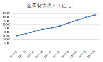 2020年餐飲規(guī)模有望突破5萬(wàn)億元！