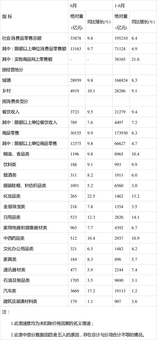 2019年上半年社會(huì)消費(fèi)品零售總額主要數(shù)據(jù)