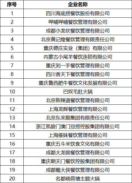 2018中國火鍋餐飲集團(tuán)20強(qiáng)