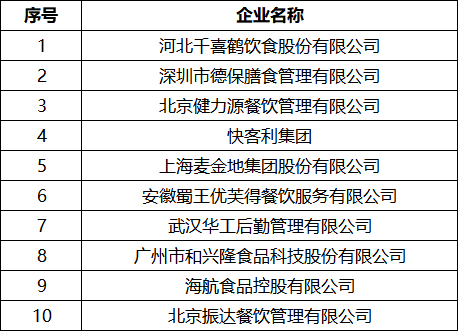 2018中國團(tuán)餐集團(tuán)10強(qiáng)