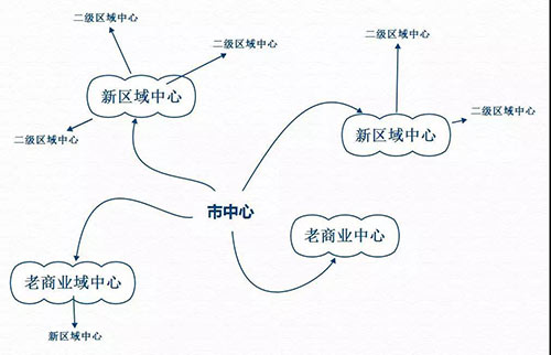 很多城市的商圈演變