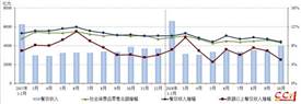 中烹?yún)f(xié)：1-10月餐飲市場平穩(wěn)增長，單月規(guī)模突破四千億